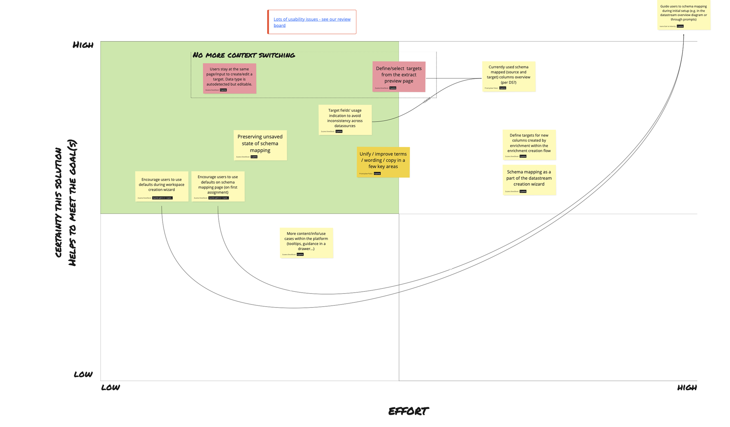 Certainty versus effort prioritization matrix, with the highest-certainty ideas grouped under the theme "No more context switching"